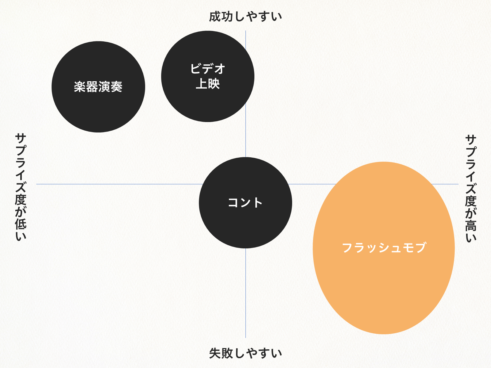 フラッシュモブってあり なし 超恥ずかしがり屋の私たちが 絶対に感動するフラッュモブを考えてみた 素敵なギフト